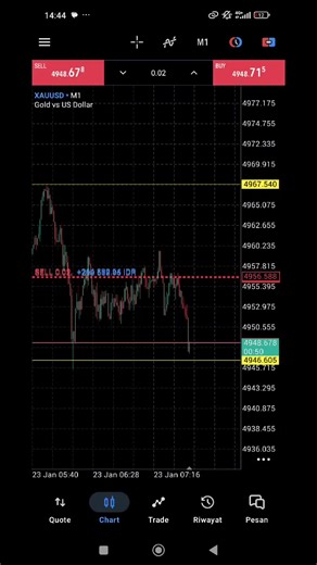 #scalping_trading #xauusd #tradingharian #forexlifestyle