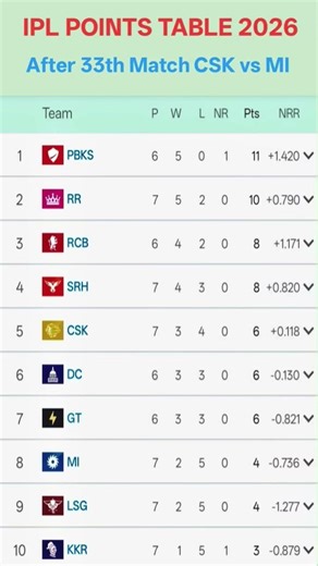 IPL 2026 Points Table update /IPL Points Table update After 33th Match #7x7 #viral #ipl2026 #cricket