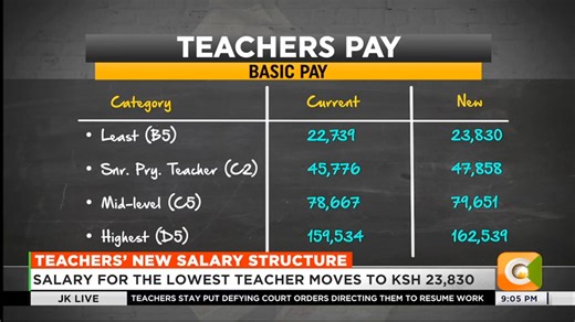 Teachers’ new salary structure Salary for the lowest teacher moves to Ksh.23,830 Senior primary sch teacher is set to earn Ksh.47,858 TSC raises salary of a mid-level teacher to Ksh.79,651 #JKLive Jeff Koinange | Citizen TV Kenya