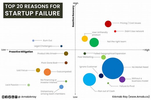 Top 20 reasons for Startup Failures and how to minimize them? - Arnab Ray's Blog