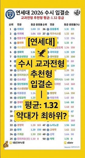 [입결] 연세대 수시 교과 추천형 2026학년도 입결. 평균은 1.36등급이고 충원율은 평균 126.71%입니다. 약학과가 맨 아래에 있는데...