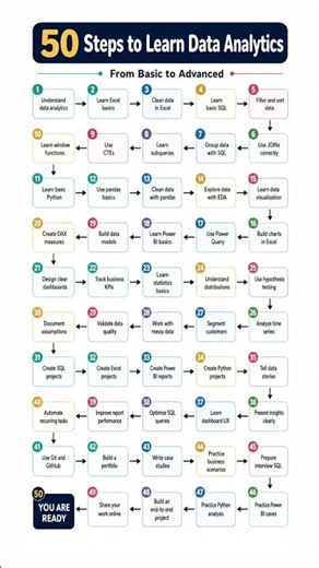 50 Steps to Learn Data Analytics | Beginner to Advanced Roadmap
