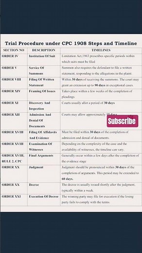🔥CPC 1908 Trial Procedure | Civil Case Steps & Timeline#ytshorts
