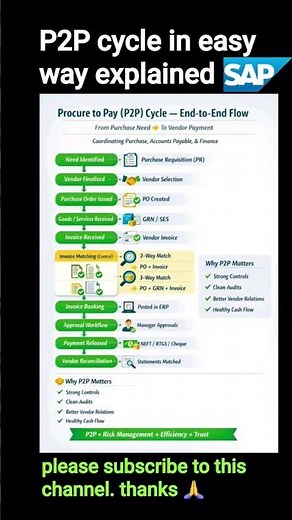 P2P cycle explained in easy way #sap #sapclasses #job #jobsearch #sapsftraining #purchase