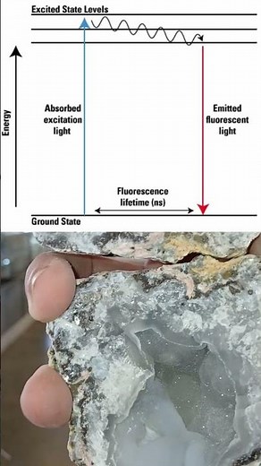 Fluorescent Things Explained! The Story of Fluorescence! #crystals #gems #science #fluorescent