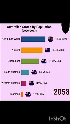 Australian States by population 🇦🇺