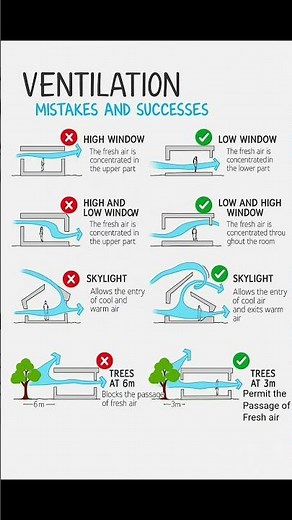 Natural Ventilation in Building | Basic Knowledge for Civil Engineering | #Shorts #Construction