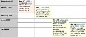 Internet Explorer was unsafe for 284 days in 2006