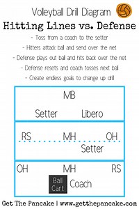 Game-Like Volleyball Drill: Hitting Lines Vs Defense | Get The Pancake