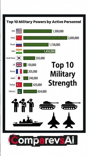 World’s Top 10 Military Powers by Active Personnel | 2025 Ranking #shorts