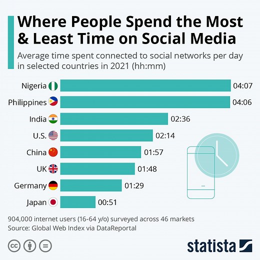 Which countries spend the most time on social media?