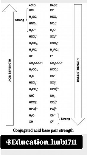 Conjugate Acid base strength #chemistry