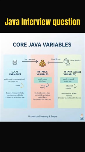 Core Java Variables Explained | Local vs Instance vs Static Variables | Java Memory & Scope #java