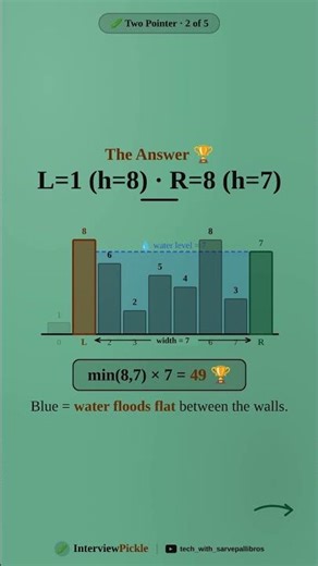 Can YOU solve this in O(n)? 🤔 Two Pointer Explained | Container With Most Water