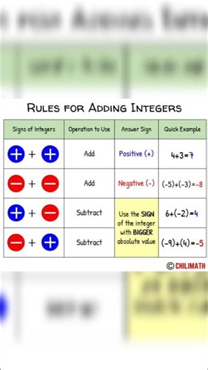 Learn Integer Sign Rules #maths #mathura #mathsigns #mathstricks #integerRules #basicmaths