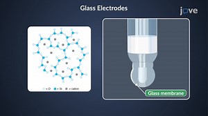 Video: Potentiometry: Membrane Electrodes