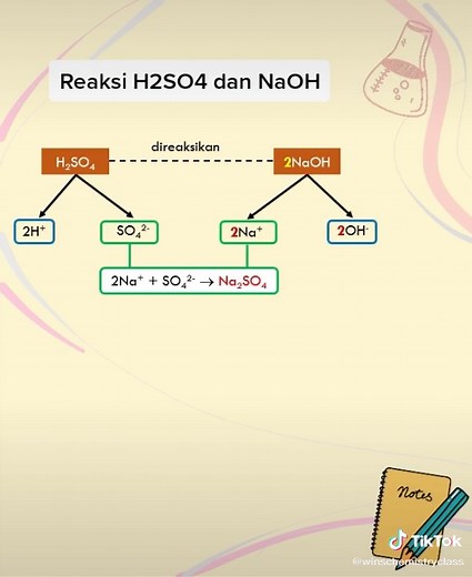 Reaksi Asam Basa: H2SO4 NaOH