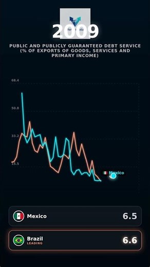 Mexico vs Brazil - The Hidden Truth 🌍 Public and publicly guaranteed debt service (% of... #shorts