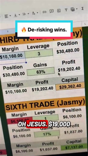 10x ➝ de-risk. 5x ➝ de-risk. 63% hit, no stop-out. $30K position ➝ $19K profit. 💰📉➡️📈 #RiskManagement #DeRisk #TradeSmart #CryptoTrading #Discipline