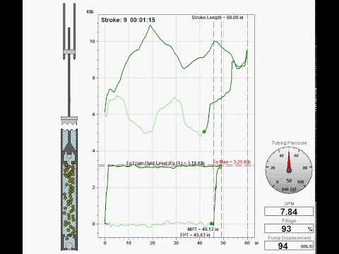 1. Fluid Pound (Pumped Off) Dyno Cards ~Downhole Diagnostic (Midland, TX)