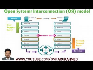 OSI Model Step by Step| Open Systems Interconnection (OSI) Model | OSI 7 layers | OSI Functionality
