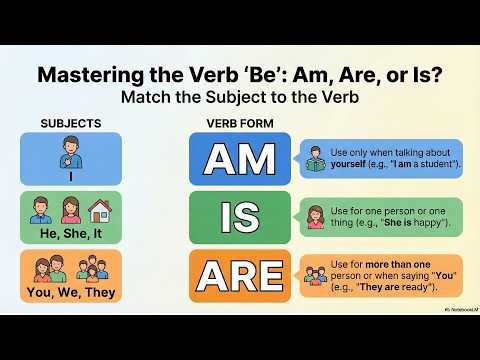 The Verb "Be": How to Use Am, Are, and Is (Beginner English)