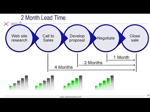 Lead and Lag Measures