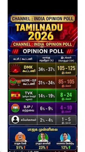 Tamil Nadu 2026 🔥 Close Fight! DMK vs AADMK+BJP 😱 Who Will Win? #tamilnaduelection2026 #narendramodi