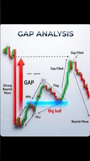 Gap Analysis Strategy Every Trader Must Learn 📈🔥
