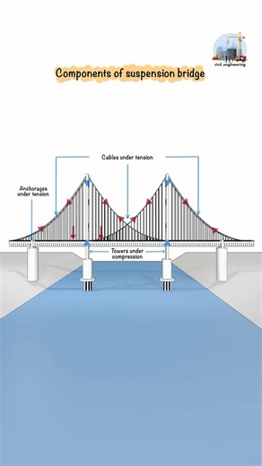 Civil Engineering | Components of a Suspension Bridge. The major structural elements of a suspension bridge and how forces act on them. #steel #steelstructure... | Instagram