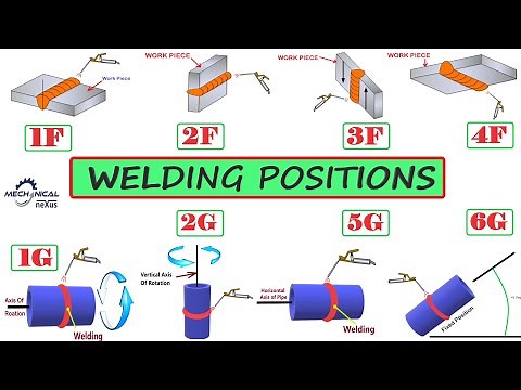 WELDING POSITIONS | FLAT POSITION | HORIZONTAL POSITION | VERTICAL POSITION | OVERHEAD POSITION
