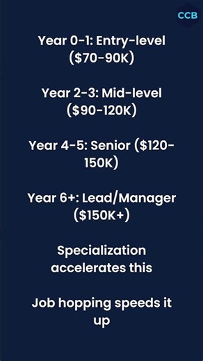 Realistic Cybersecurity Career Progression Timeline #shorts