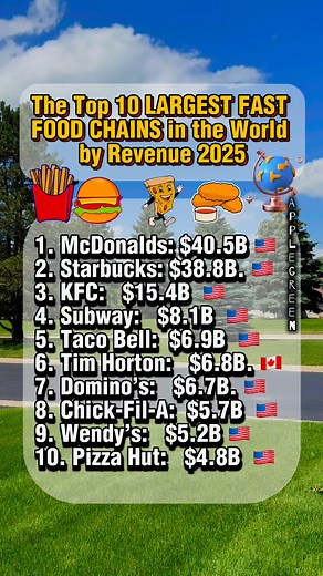 1.4M views · 1.4K reactions | The Top 10 Largest fast food chains in the World (by revenue) #usa #worldwide #highlights | Appelgreen Maruja | Facebook