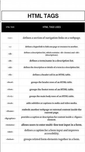 HTML Tags Complete List & Uses for Beginners | Learn HTML Fast#HTML #WebDesign #Coding#htmltags#code
