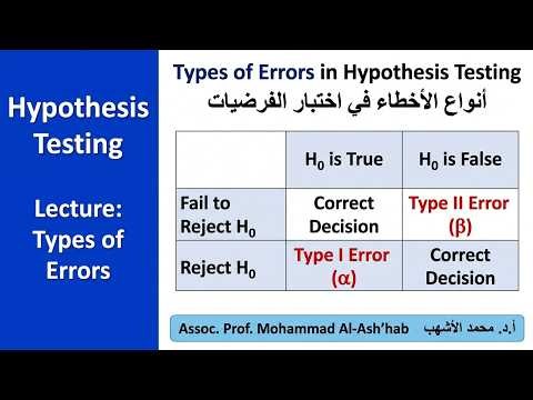 Types of error in Hypothesis Testing - Alpha and Beta errors
