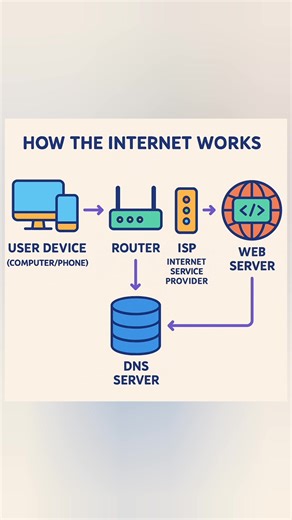 7.1K views · 32 reactions | 易 The internet isn’t magic—here’s how it...