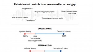 Certain users find that Google Assistant and Alexa have trouble understanding them