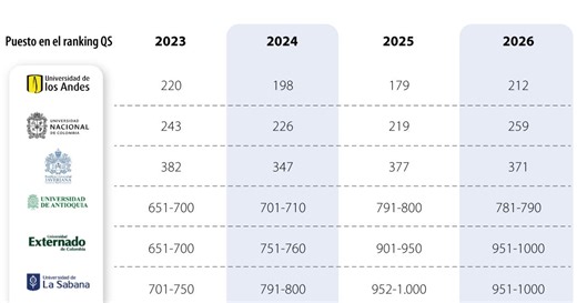 El ranking de universidades colombianas que están en las 1.000 mejores