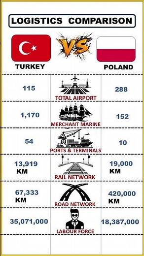 Logistics comparison between Turkey and Poland #shorts #short