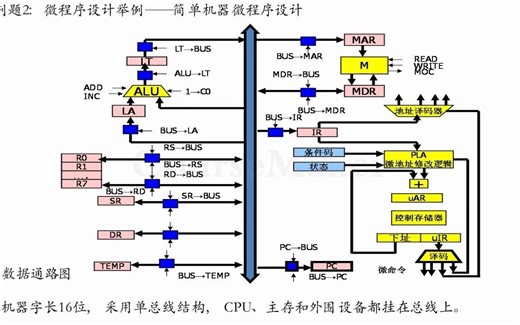 例题：一道关于微程序控制器设计的例题