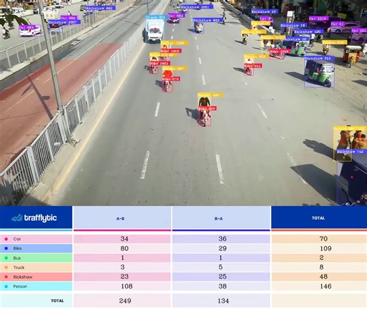 1.4M views · 17K reactions | Traffic Classification and Counting using AI #AI | Pyresearch | Facebook
