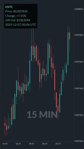 USTC is up 72.7% in 1 day!⚡December 07, 2025 | #ustc #coins #altcoins #crypto #cryptonews #shorts