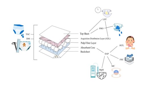 The Effect of Diaper Biodegradability on Absorbency