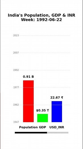 India’s Population, GDP & USD-INR ₹ Growth (1947–2023) | Indian-Statistics