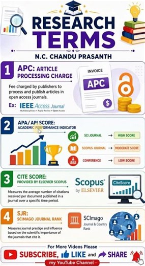 Before Publishing a Paper, Learn These Research Terms | APC, API Score, Cite Score and SJR Explained
