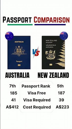 Australia vs New Zealand : Passport Comparison #passport #comparison
