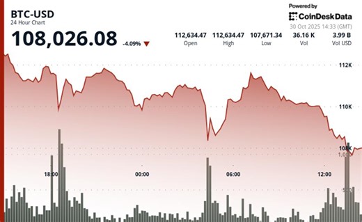 Bitcoin (BTC) Price News: Slips Below $108K, ETH, XRP, SOL, DOGE Plunge Over 5%