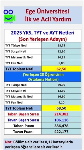 ​🚑 Ege Üniversitesi - İlk ve Acil Yardım 2025 Verileri. #yks #tercihdönemi #tercihdanışmanlığı