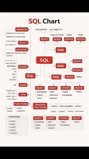 SQL Chart #sql #chart #trending #fypシ #viral #shortvideo #shorts #youtubeshorts #india #usa#ytshorts