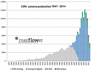 This Chart Shows How the Camera Market Has Changed Over the Past Decades